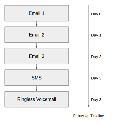 Follow-up process diagram