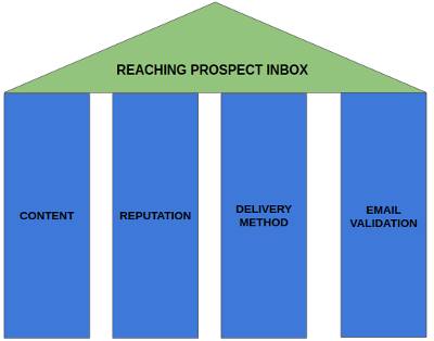 Four Pillars of Email Deliverability
