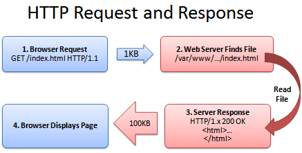 Browser requests tracking