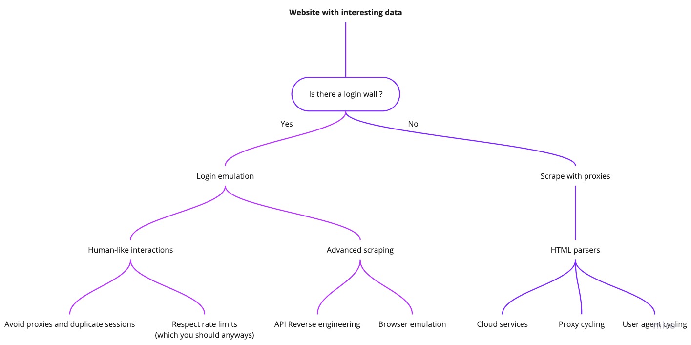 Mind map for proxies and scraping